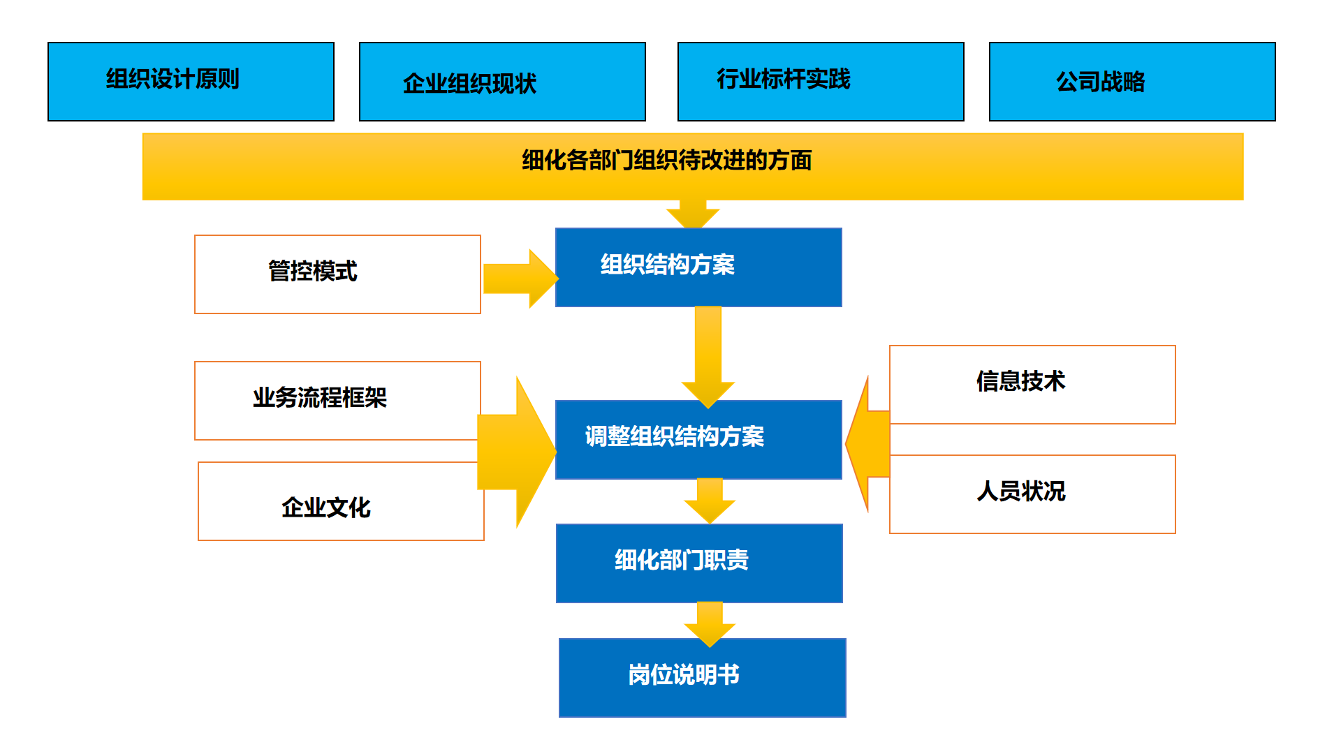 组织体系设计-组织管理系统-精益咨询